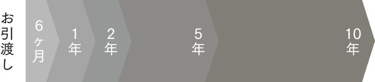 お引き渡しスケジュール