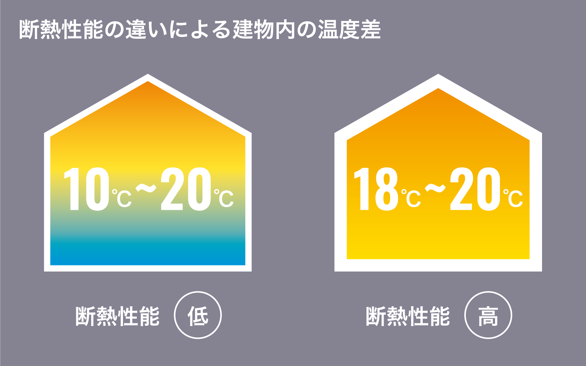 断熱性能の違いによる建物内の温度差
